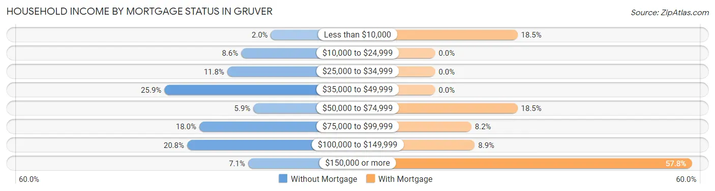 Household Income by Mortgage Status in Gruver