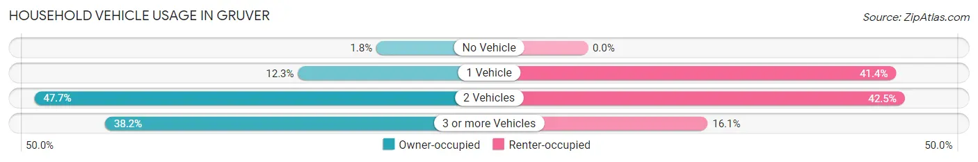 Household Vehicle Usage in Gruver