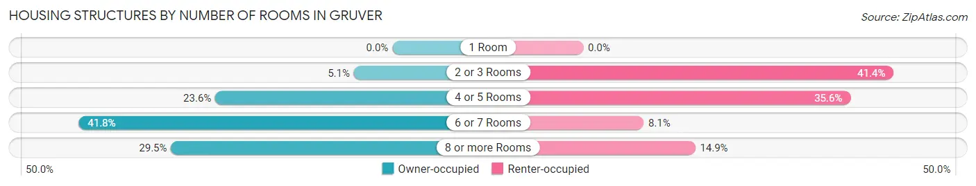 Housing Structures by Number of Rooms in Gruver