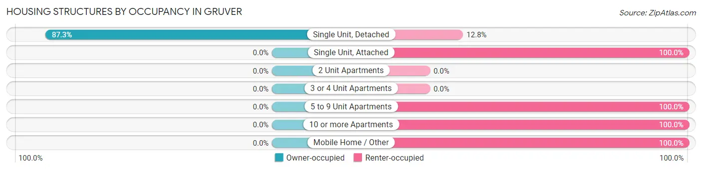 Housing Structures by Occupancy in Gruver