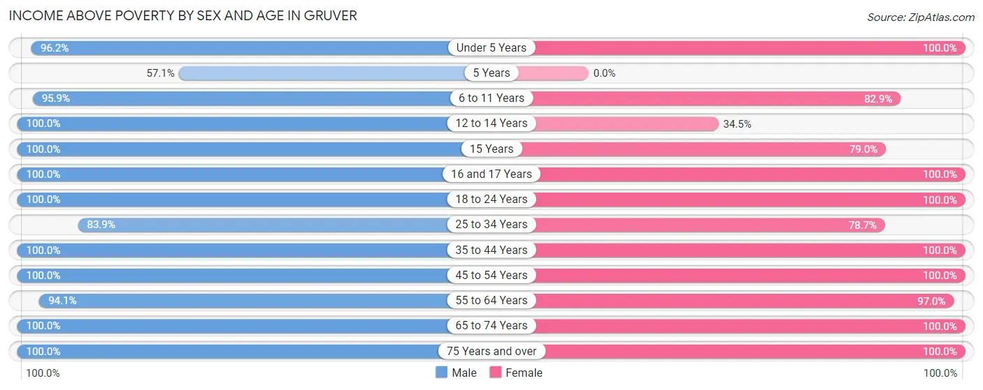 Income Above Poverty by Sex and Age in Gruver
