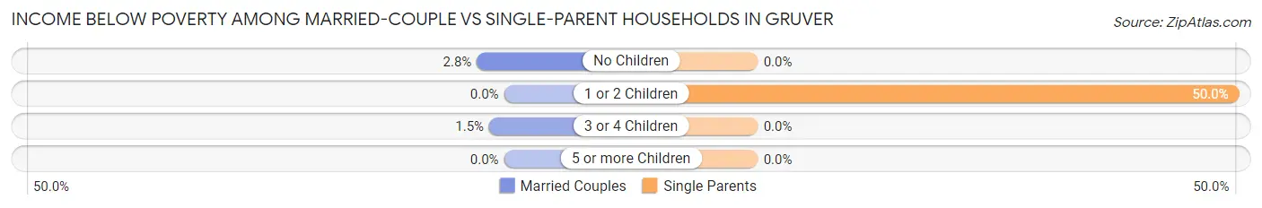 Income Below Poverty Among Married-Couple vs Single-Parent Households in Gruver