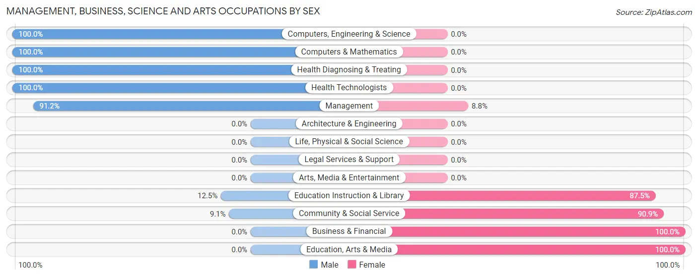 Management, Business, Science and Arts Occupations by Sex in Gruver