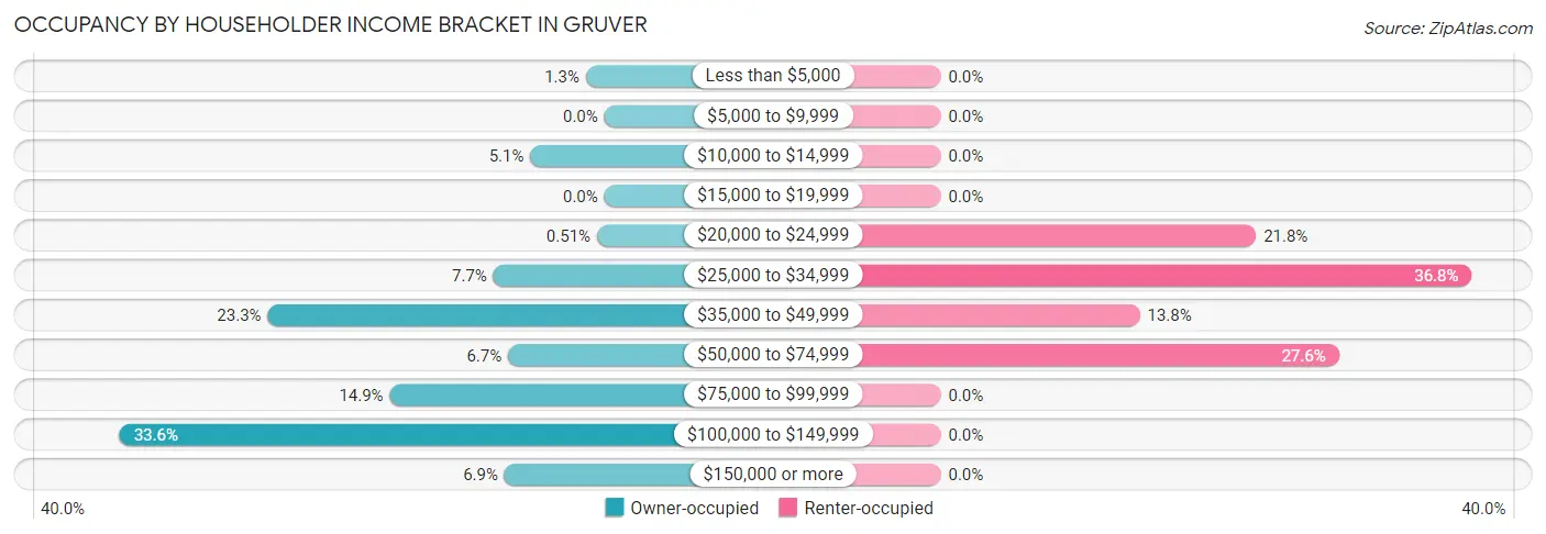 Occupancy by Householder Income Bracket in Gruver