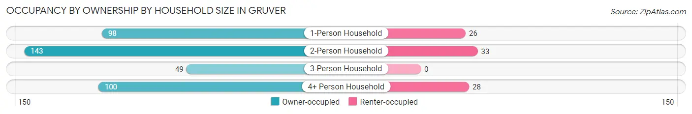 Occupancy by Ownership by Household Size in Gruver