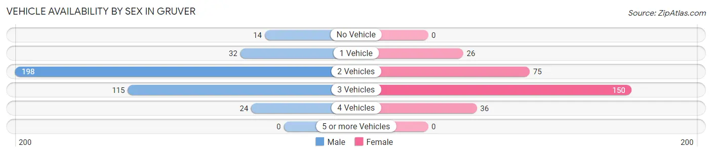 Vehicle Availability by Sex in Gruver