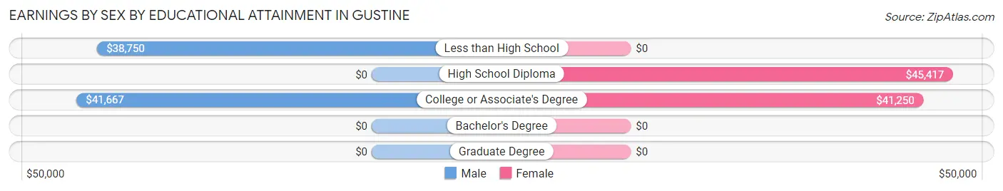 Earnings by Sex by Educational Attainment in Gustine