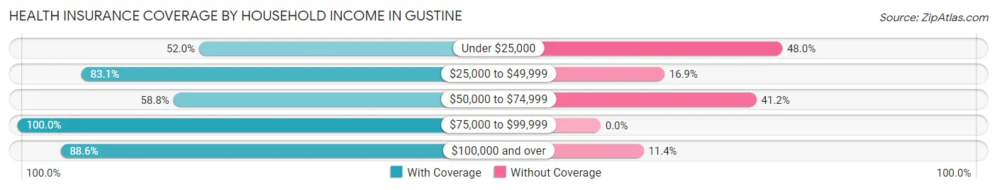 Health Insurance Coverage by Household Income in Gustine