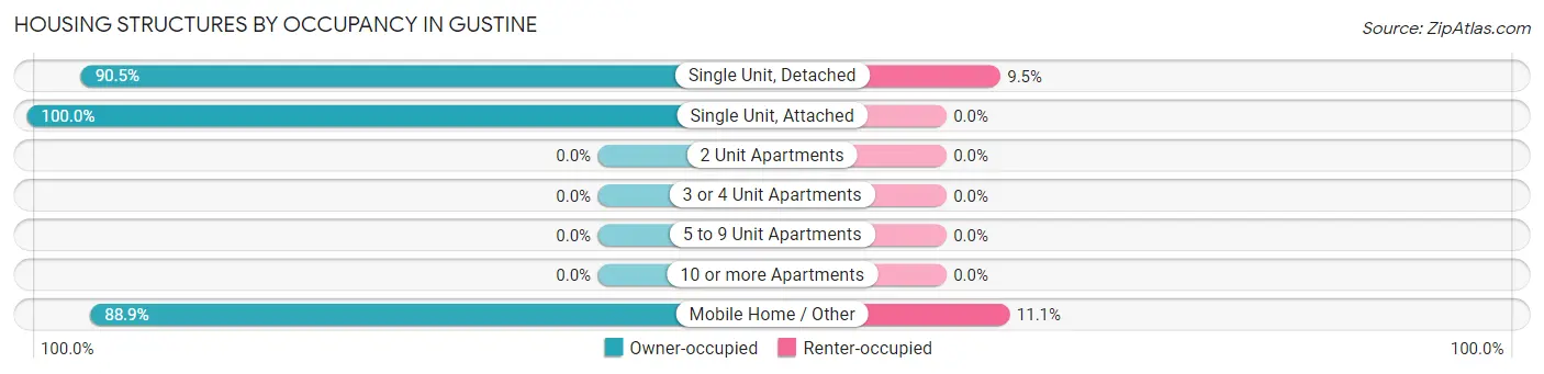 Housing Structures by Occupancy in Gustine