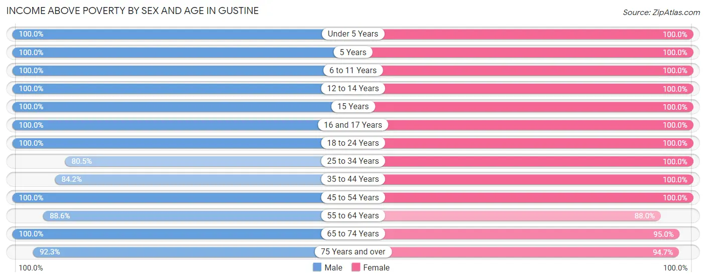 Income Above Poverty by Sex and Age in Gustine