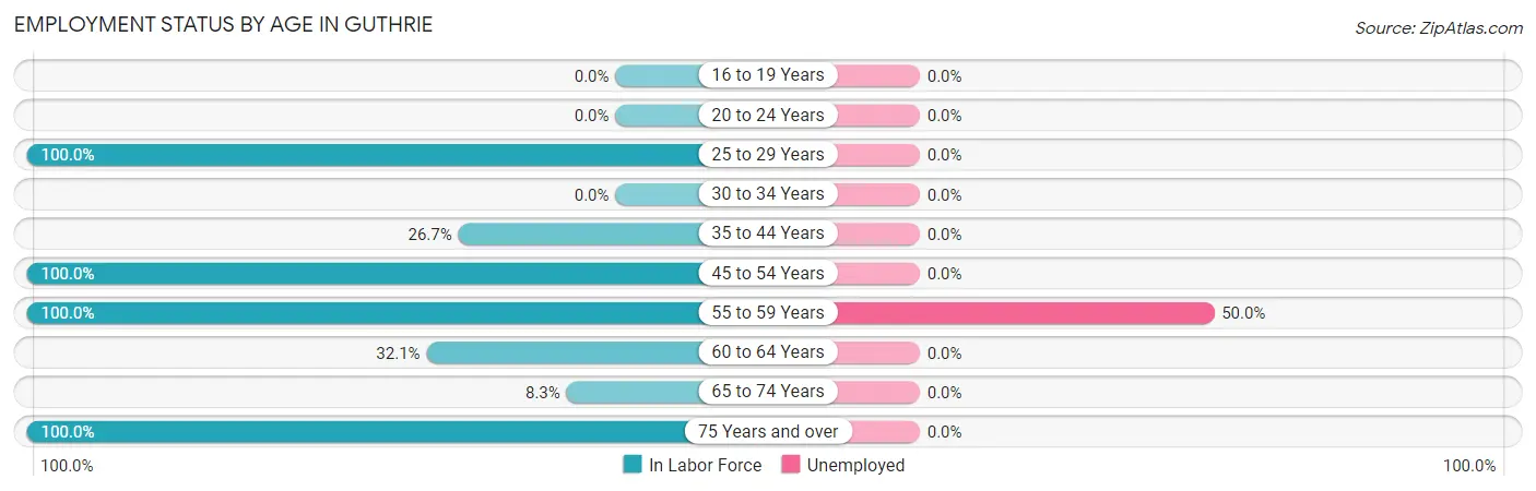 Employment Status by Age in Guthrie