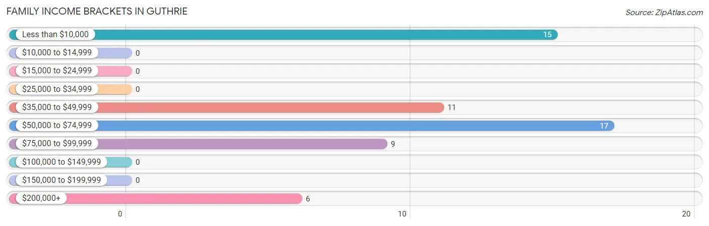 Family Income Brackets in Guthrie