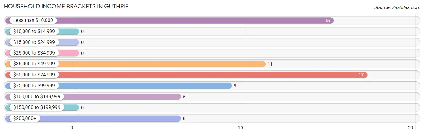 Household Income Brackets in Guthrie
