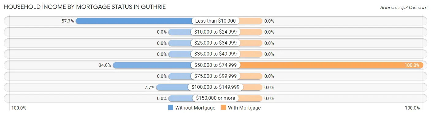 Household Income by Mortgage Status in Guthrie