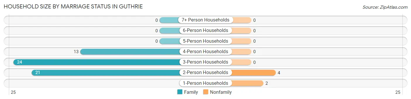 Household Size by Marriage Status in Guthrie