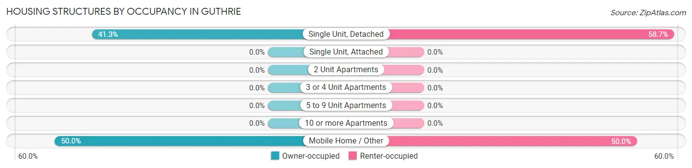 Housing Structures by Occupancy in Guthrie