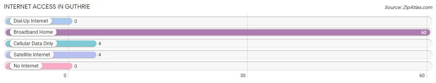 Internet Access in Guthrie