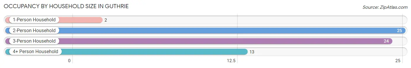 Occupancy by Household Size in Guthrie