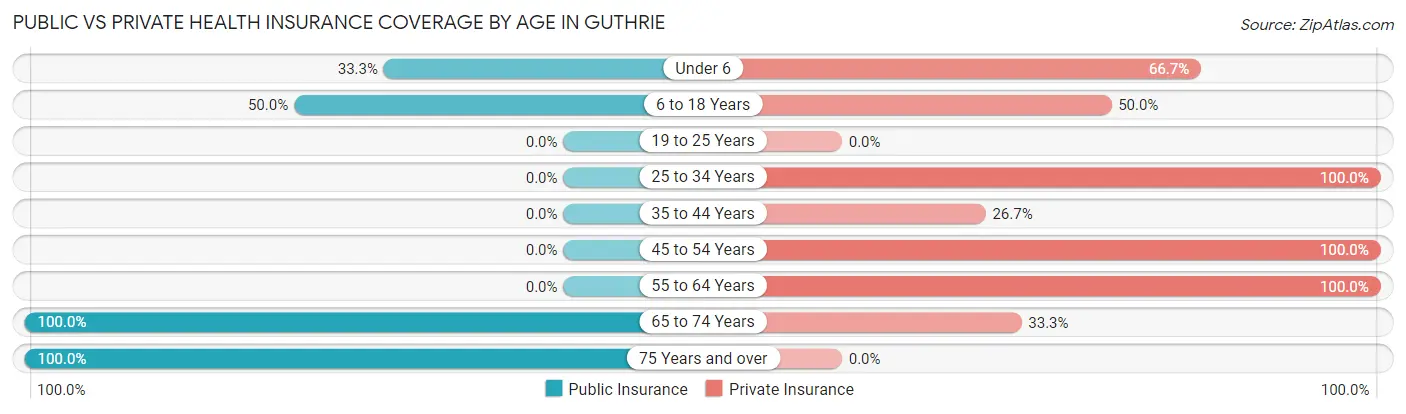 Public vs Private Health Insurance Coverage by Age in Guthrie