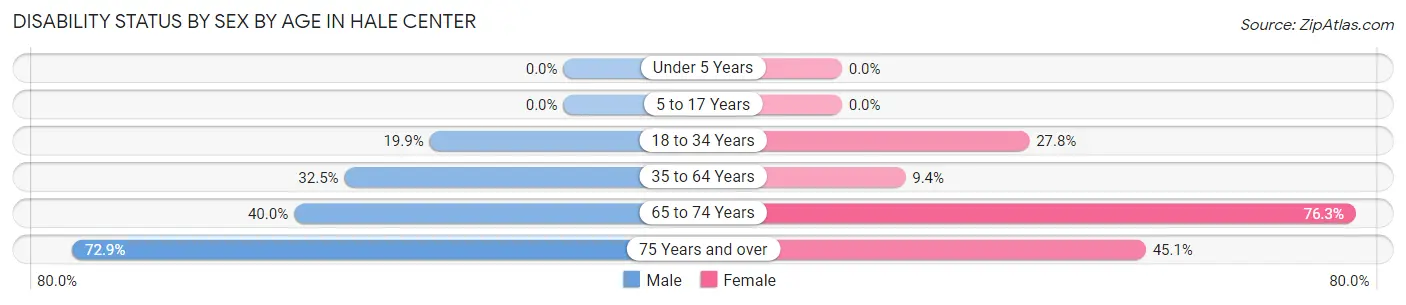 Disability Status by Sex by Age in Hale Center