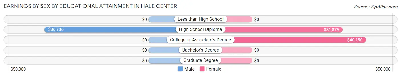 Earnings by Sex by Educational Attainment in Hale Center