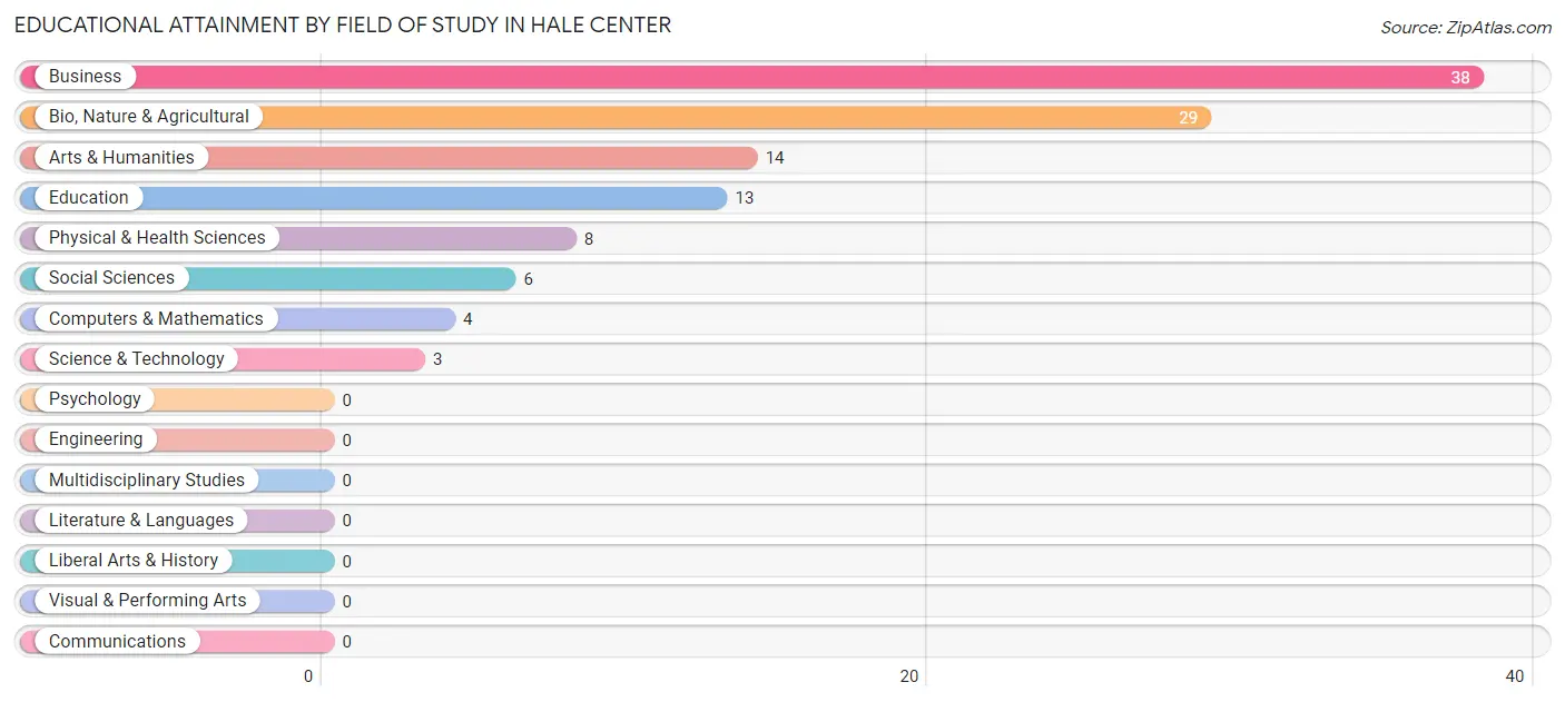 Educational Attainment by Field of Study in Hale Center