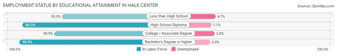 Employment Status by Educational Attainment in Hale Center