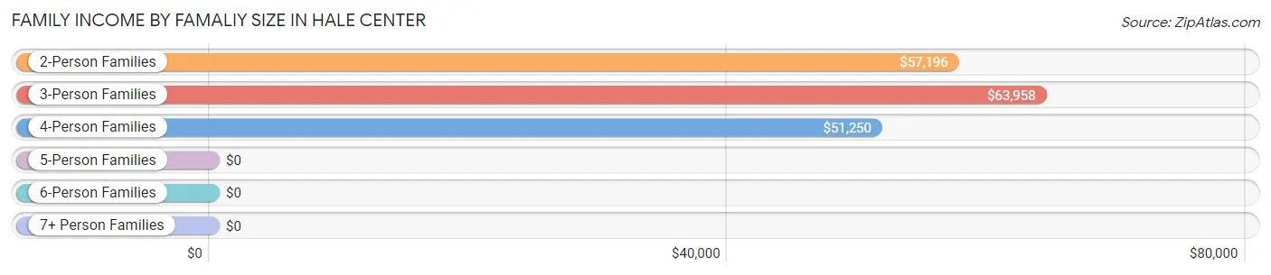 Family Income by Famaliy Size in Hale Center