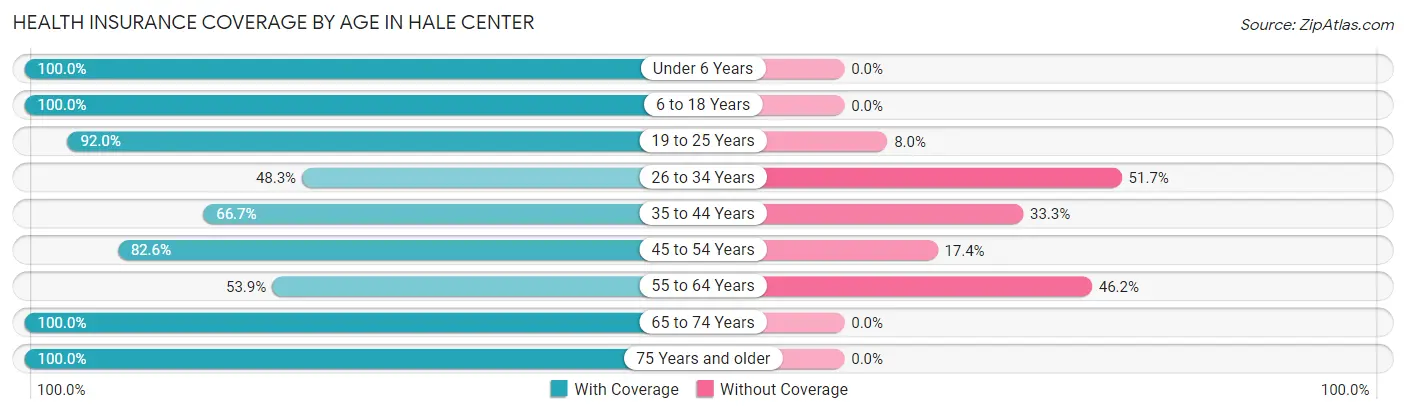 Health Insurance Coverage by Age in Hale Center