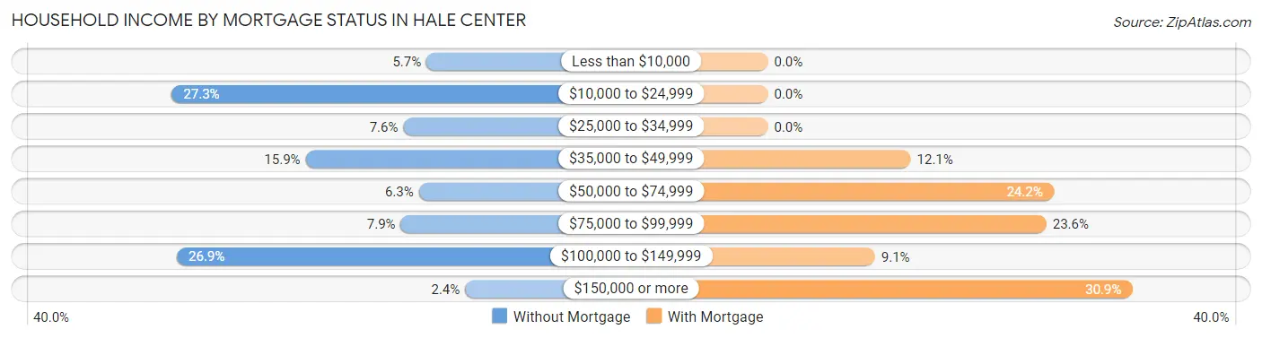 Household Income by Mortgage Status in Hale Center