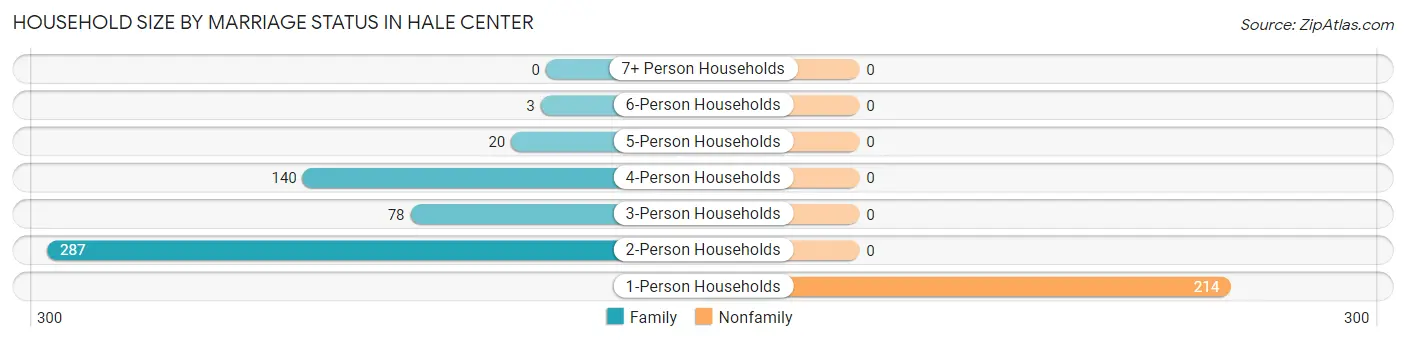 Household Size by Marriage Status in Hale Center