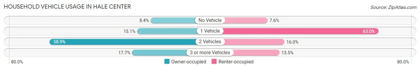 Household Vehicle Usage in Hale Center