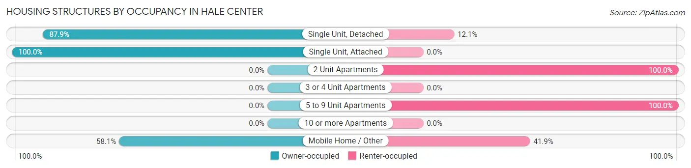 Housing Structures by Occupancy in Hale Center