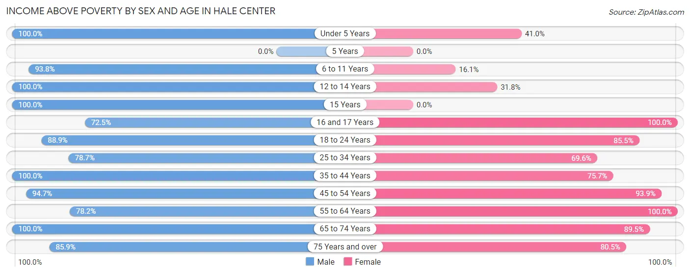 Income Above Poverty by Sex and Age in Hale Center