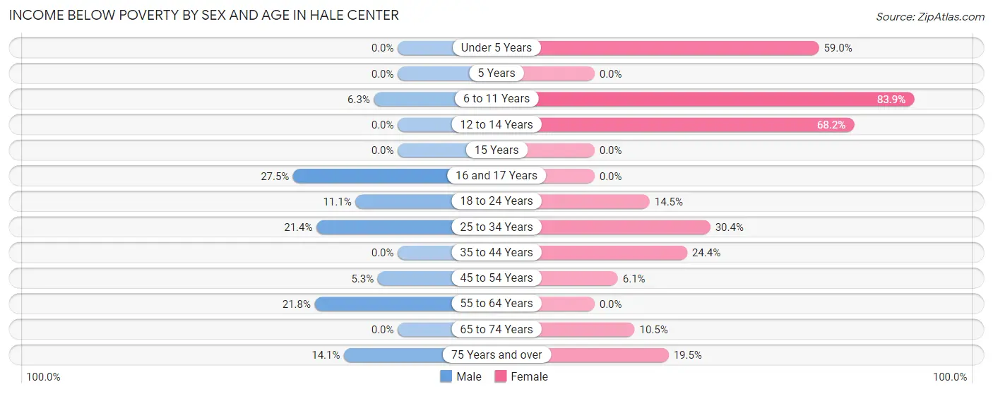 Income Below Poverty by Sex and Age in Hale Center