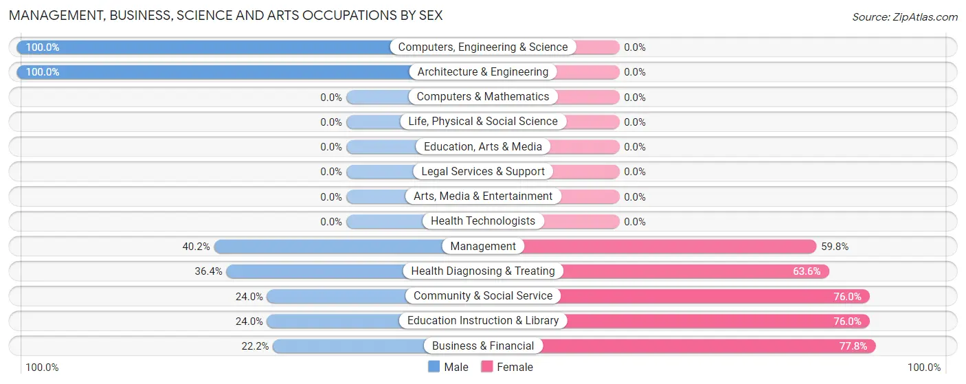 Management, Business, Science and Arts Occupations by Sex in Hale Center