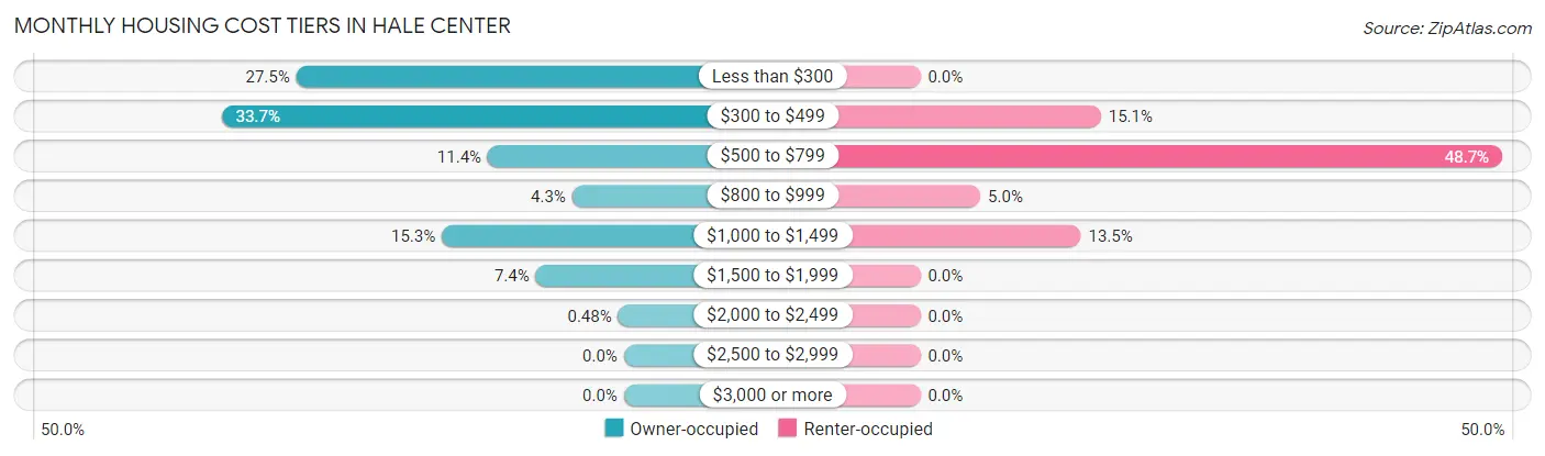 Monthly Housing Cost Tiers in Hale Center