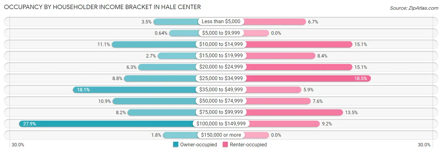 Occupancy by Householder Income Bracket in Hale Center