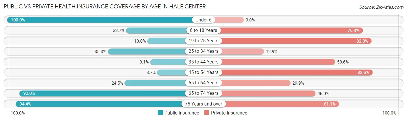 Public vs Private Health Insurance Coverage by Age in Hale Center