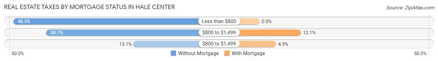 Real Estate Taxes by Mortgage Status in Hale Center