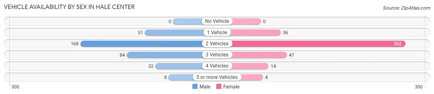 Vehicle Availability by Sex in Hale Center