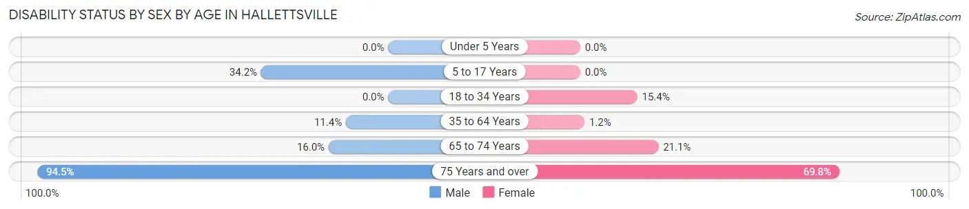 Disability Status by Sex by Age in Hallettsville