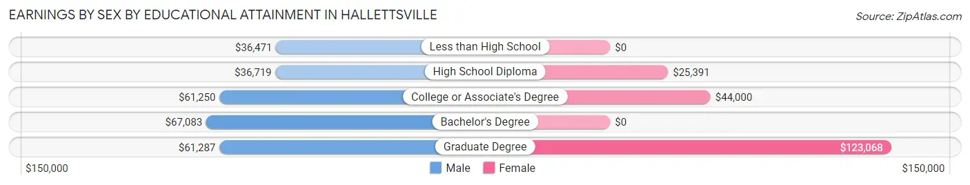 Earnings by Sex by Educational Attainment in Hallettsville
