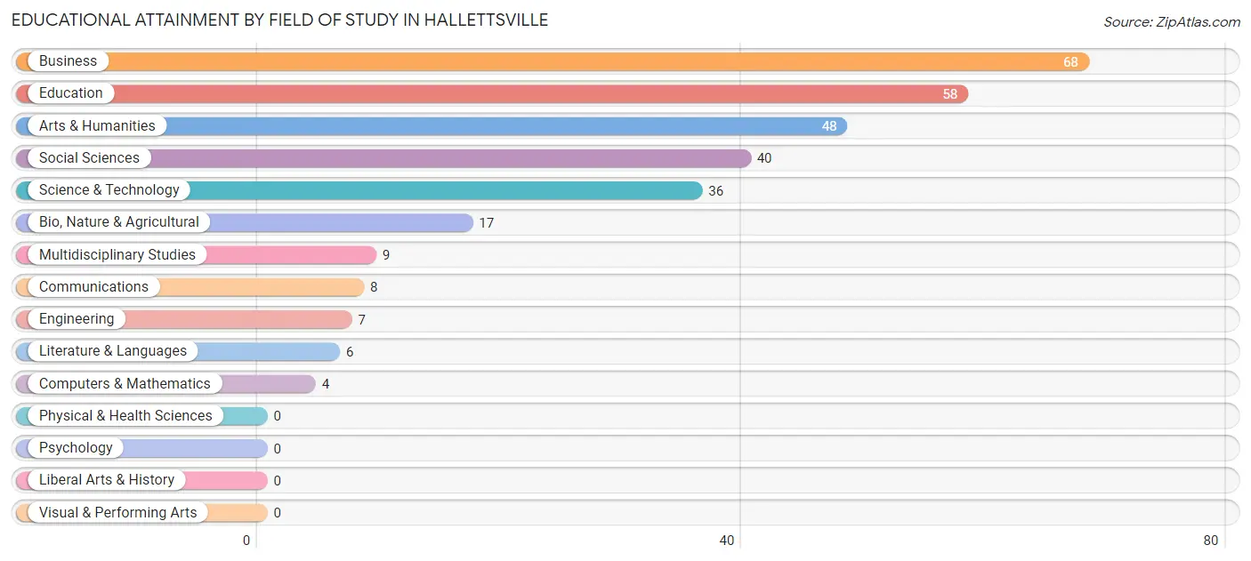 Educational Attainment by Field of Study in Hallettsville