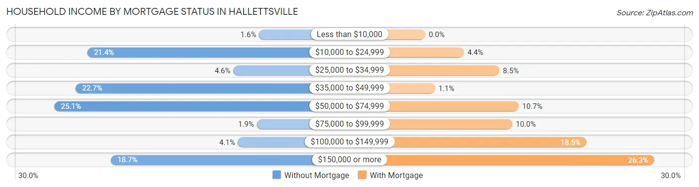 Household Income by Mortgage Status in Hallettsville