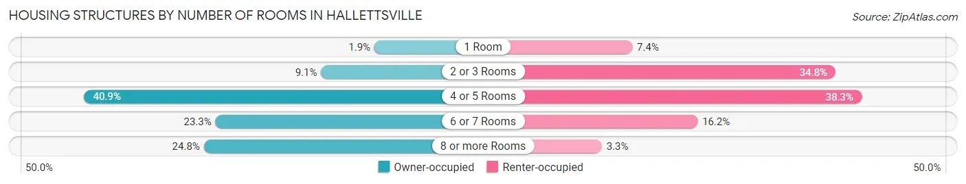 Housing Structures by Number of Rooms in Hallettsville