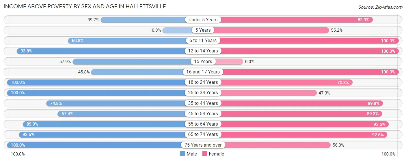 Income Above Poverty by Sex and Age in Hallettsville