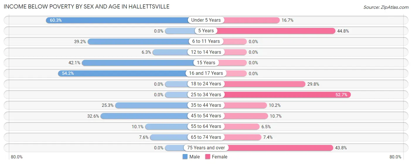 Income Below Poverty by Sex and Age in Hallettsville