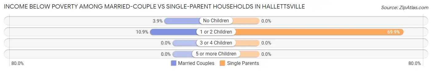 Income Below Poverty Among Married-Couple vs Single-Parent Households in Hallettsville