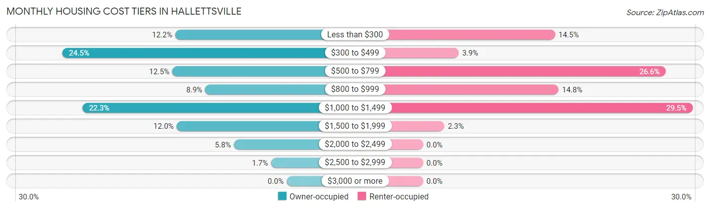 Monthly Housing Cost Tiers in Hallettsville